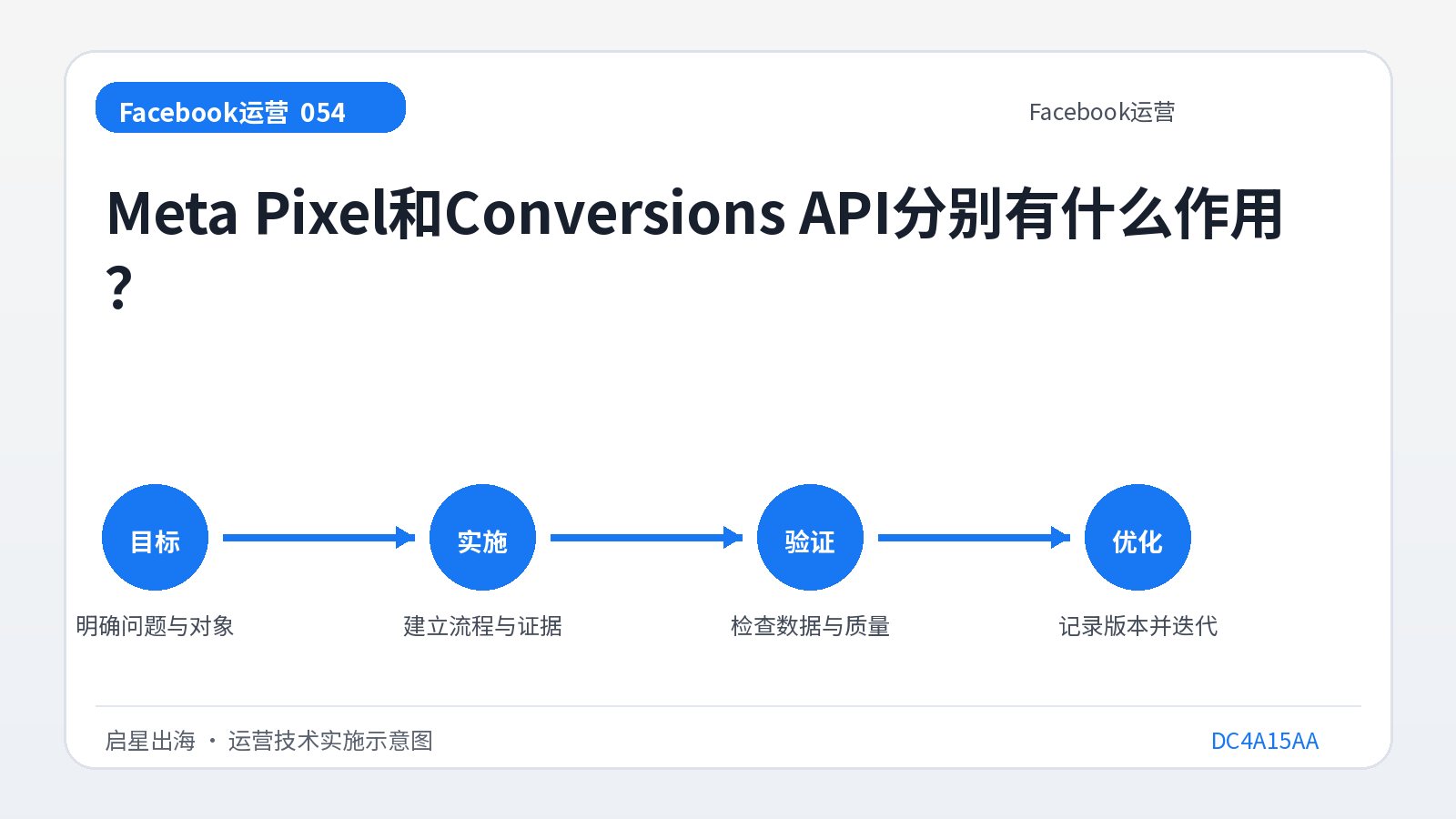 ¿Cuáles son las funciones de Meta Pixel y Conversions API respectivamente?