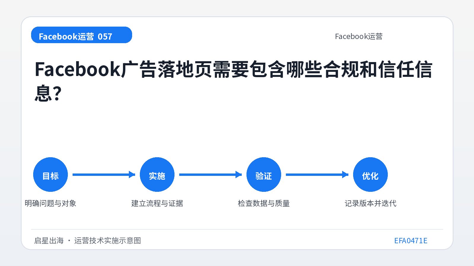 Welche Compliance- und Vertrauensinformationen muss die Facebook-Anzeigen-Landingpage enthalten?