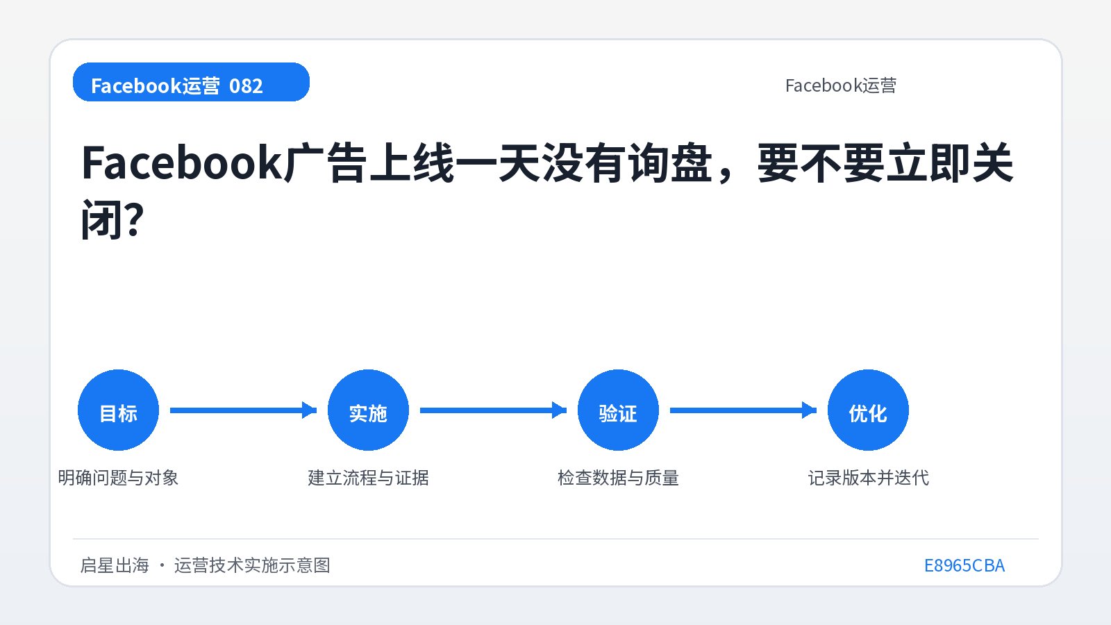 Seit dem Start der Facebook-Anzeigen gab es einen Tag lang keine Anfragen mehr. Soll ich sie sofort schließen?