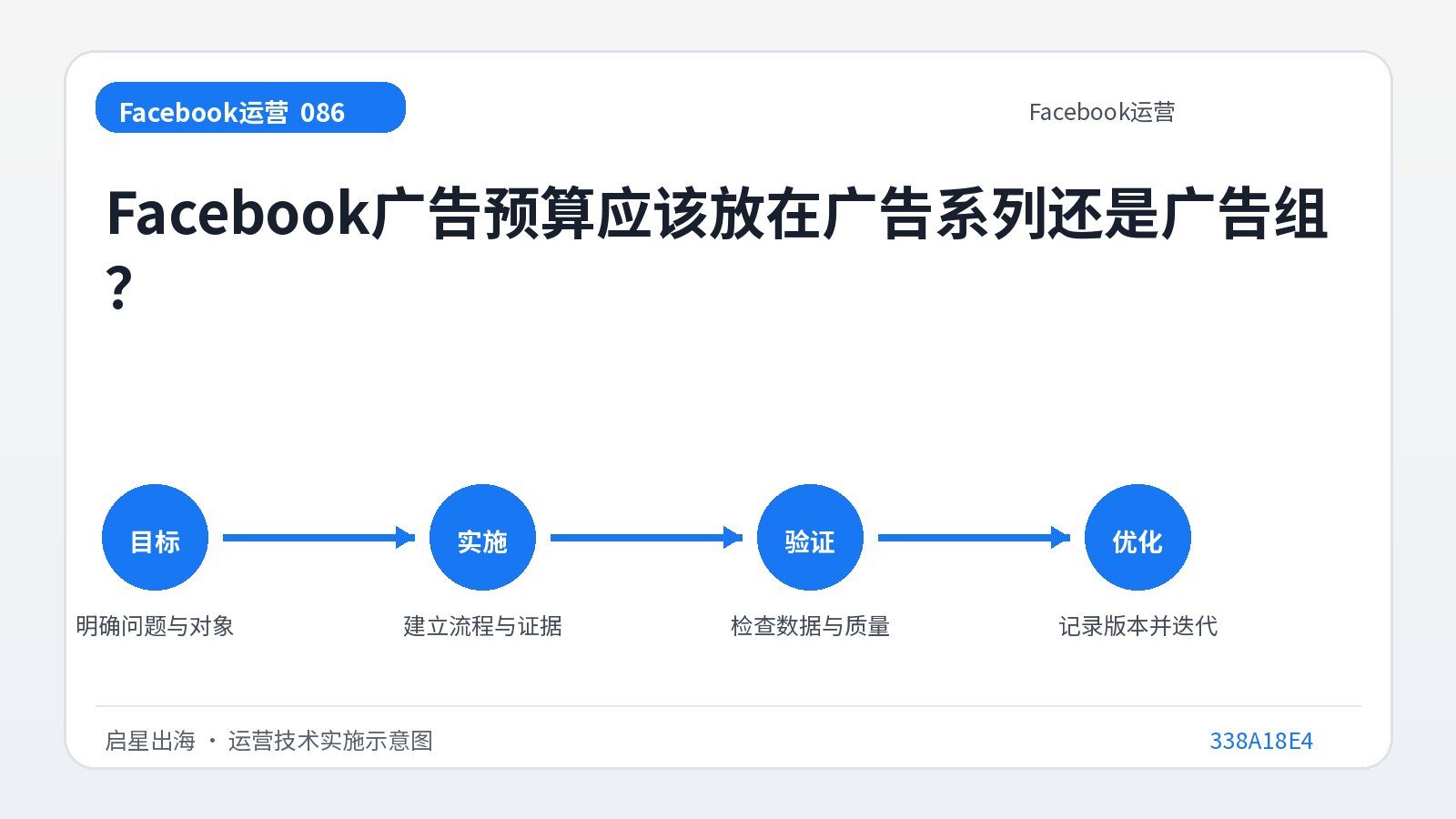 Sollte das Facebook-Werbebudget Kampagnen oder Anzeigengruppen zugewiesen werden?
