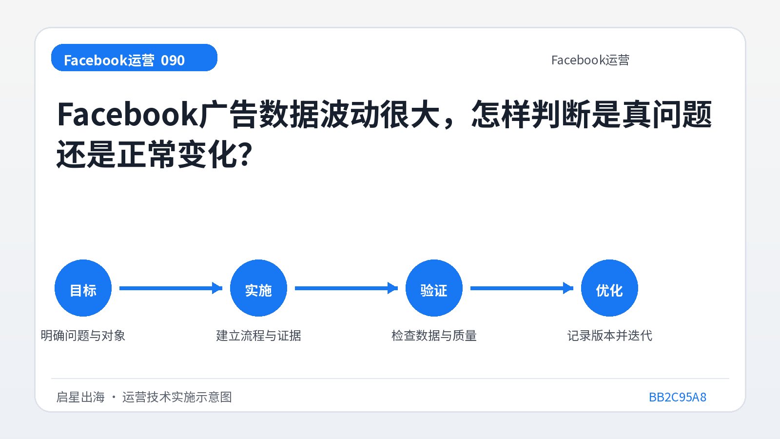 Facebook-Werbedaten schwanken stark. Wie kann man feststellen, ob es sich um ein echtes Problem oder eine normale Veränderung handelt?