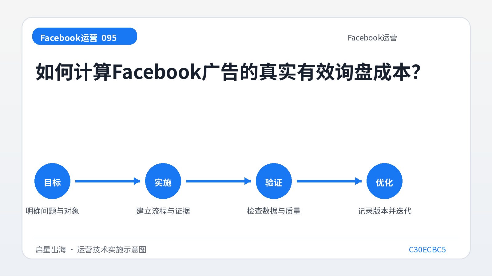 Wie berechnet man die tatsächlichen effektiven Anfragekosten von Facebook-Werbung?