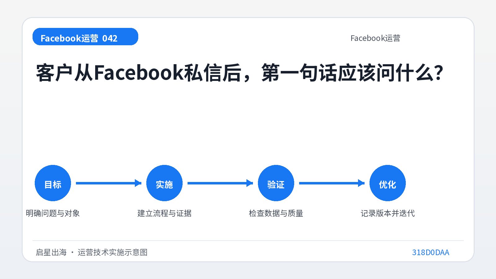 Was sollte ein Kunde als Erstes fragen, nachdem er eine private Nachricht von Facebook gesendet hat?