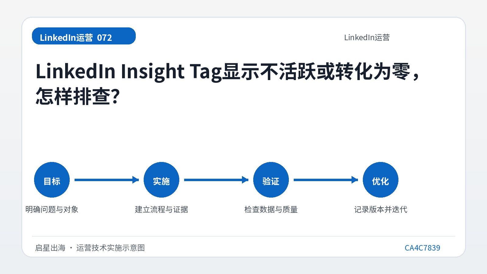 LinkedIn Insight Tag显示不活跃或转化为零,怎样排查?