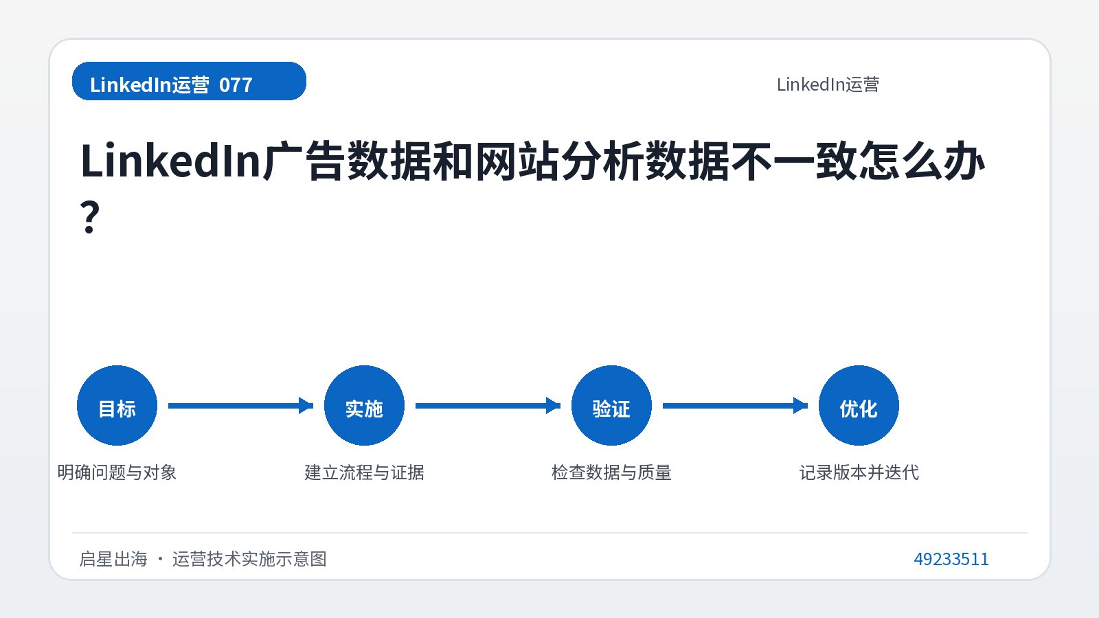 ماذا علي أن أفعل إذا كانت بيانات إعلانات LinkedIn وبيانات تحليلات موقع الويب غير متسقة؟