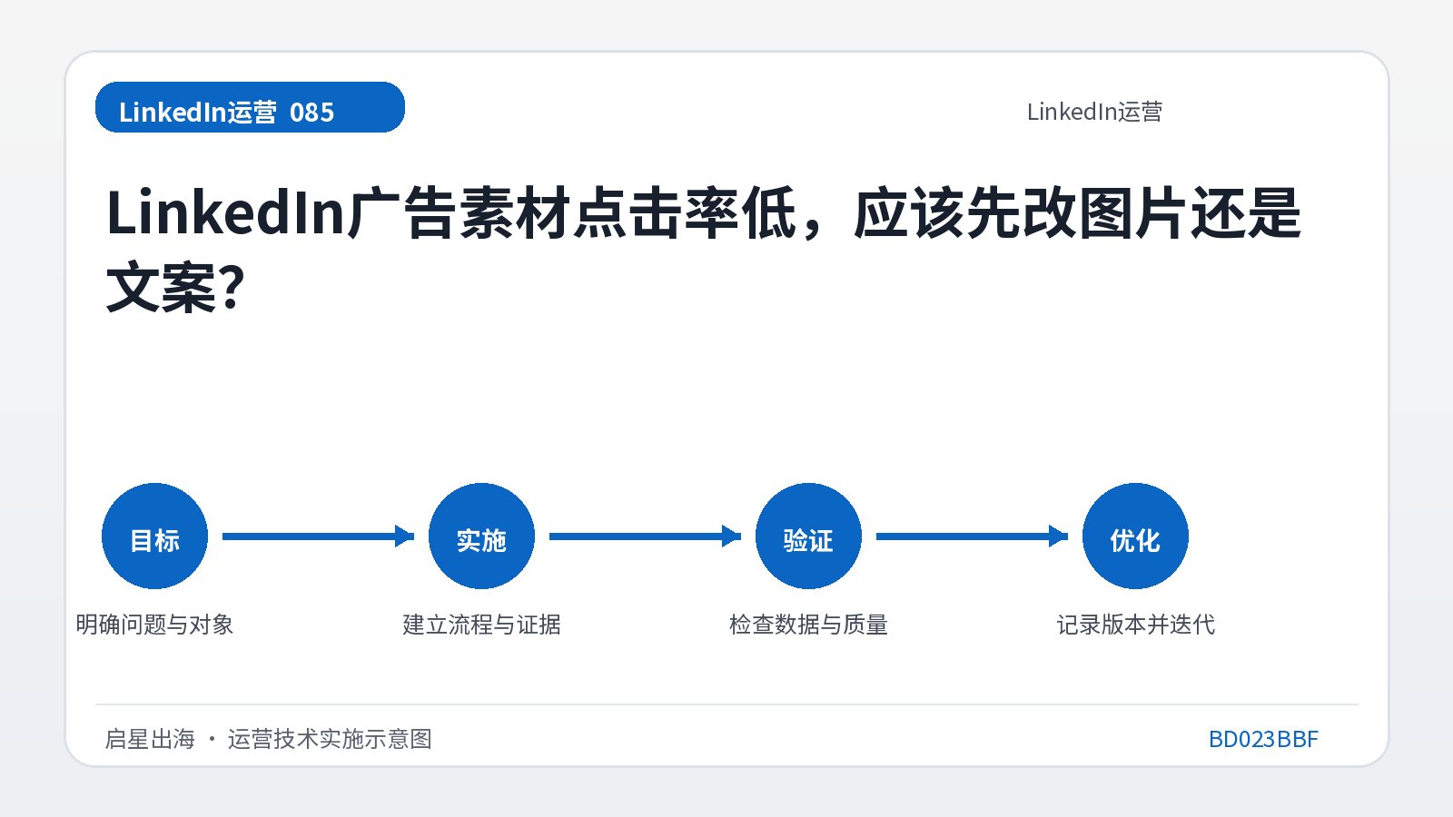 نسبة النقر إلى الظهور لتصميم إعلان LinkedIn منخفض. هل يجب أن أغير الصورة أم النسخة أولا؟