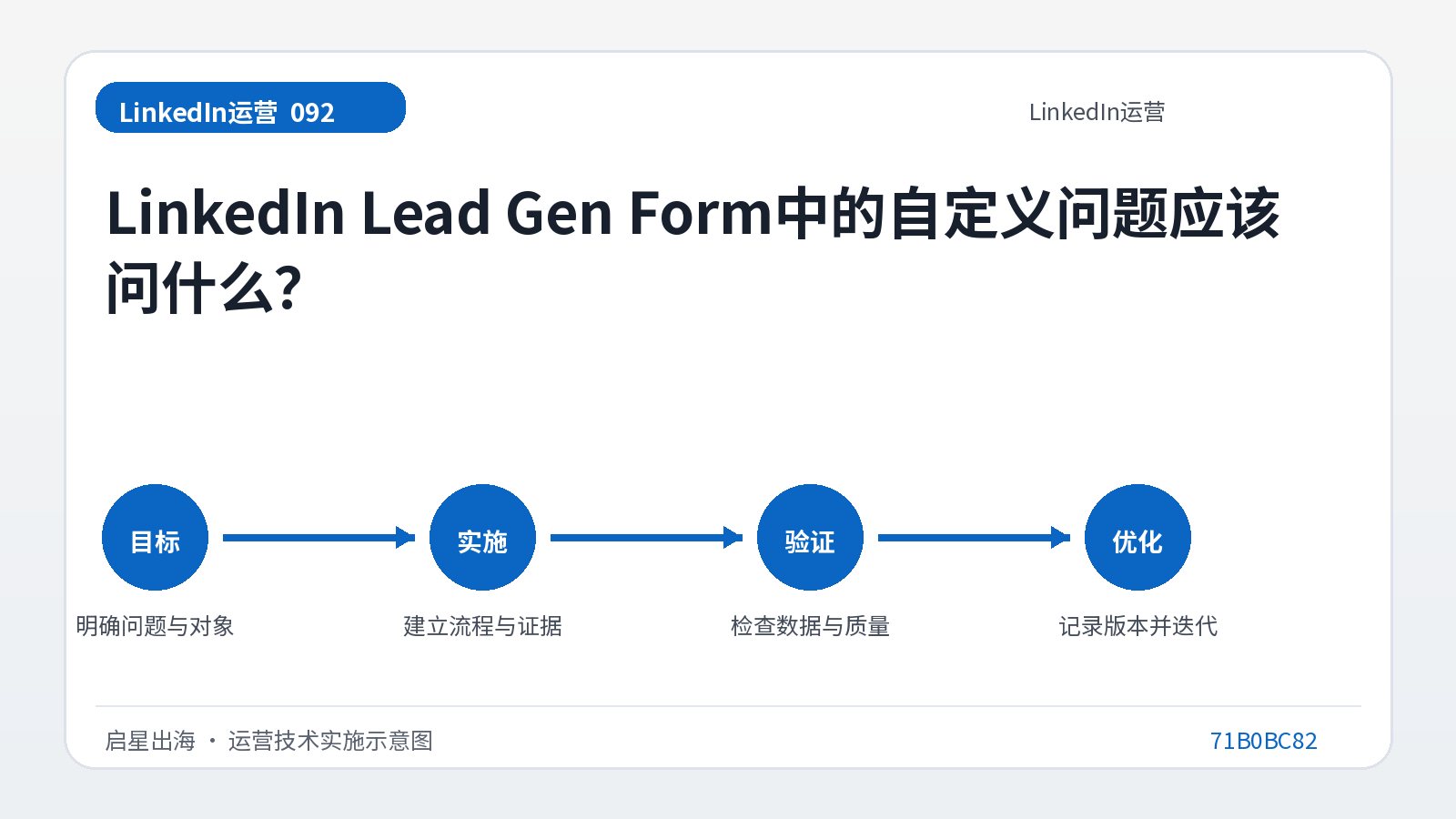 Quelles questions personnalisées du formulaire LinkedIn Lead Gen doivent être posées ?