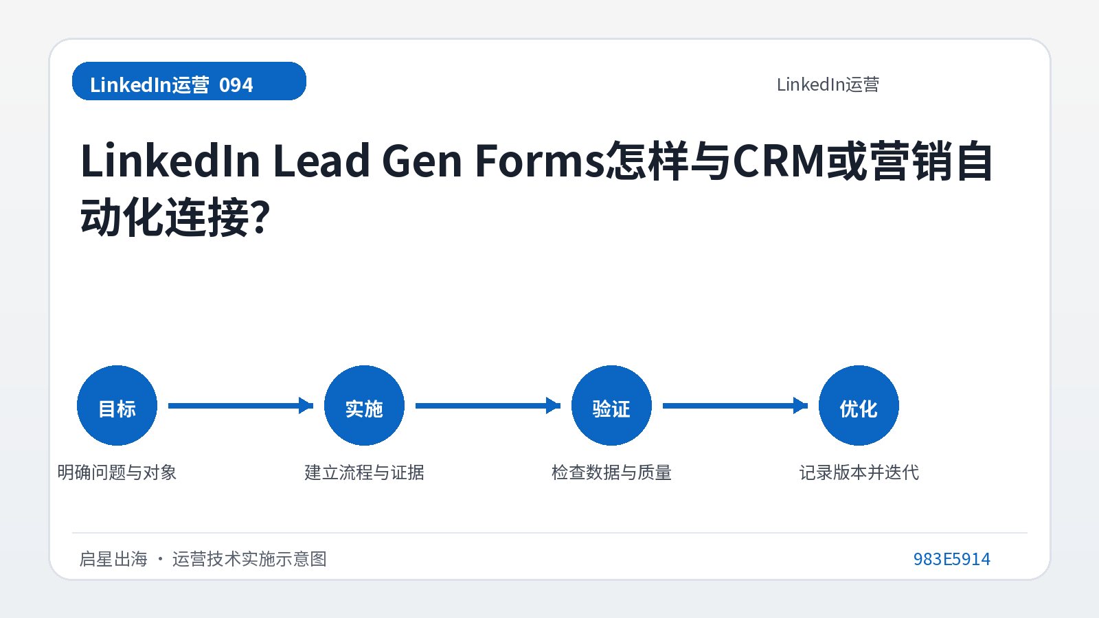 Comment les formulaires LinkedIn Lead Gen se connectent-ils au CRM ou à l’automatisation du marketing ?