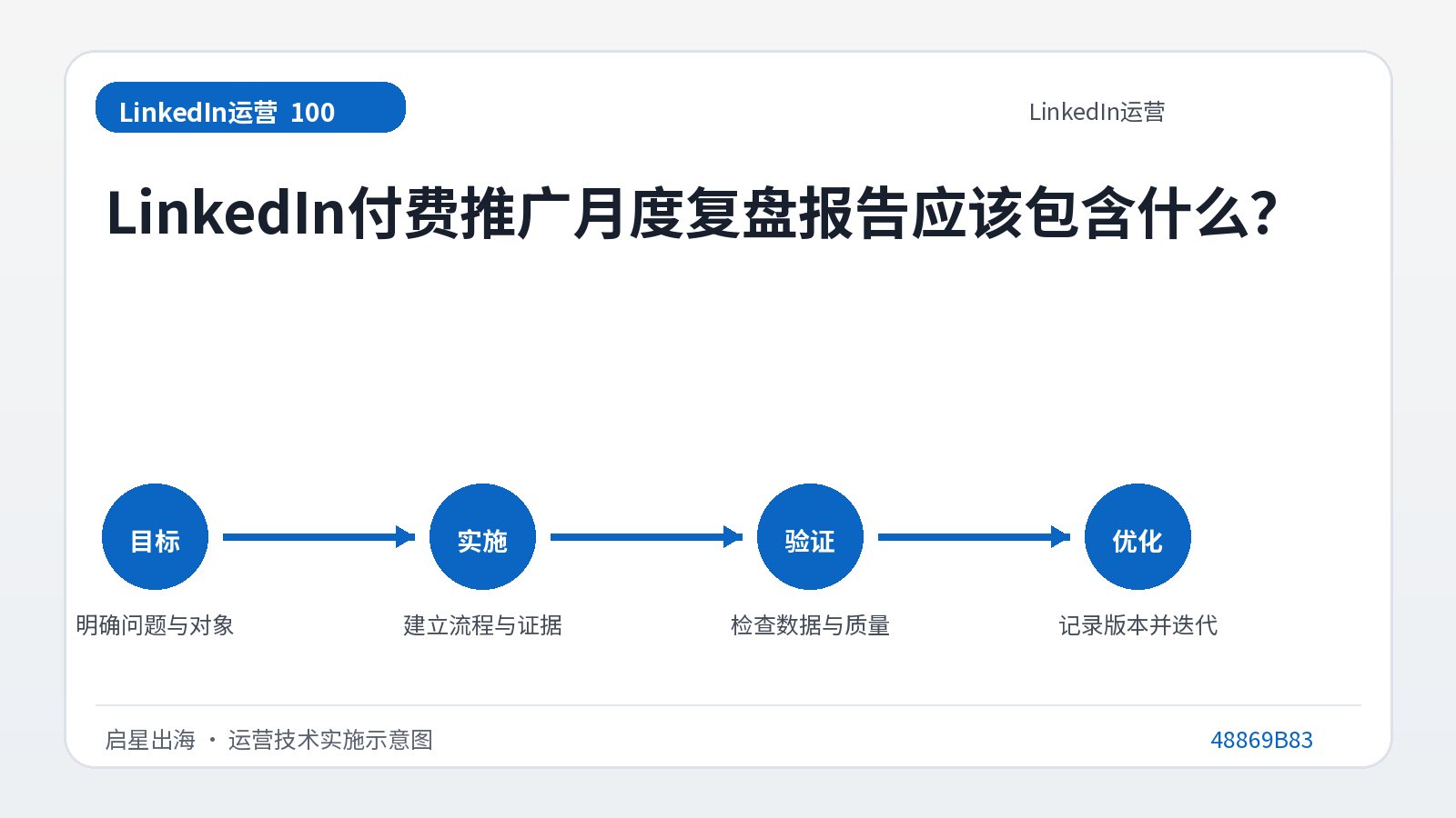 Que doit inclure le rapport d'évaluation mensuel des promotions payantes LinkedIn ?