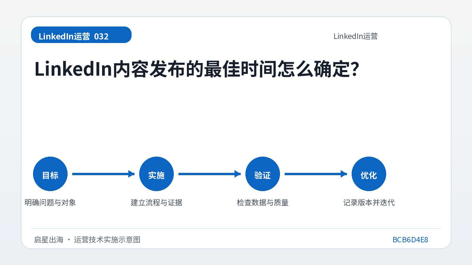 كيف تحدد أفضل وقت لنشر المحتوى على LinkedIn؟