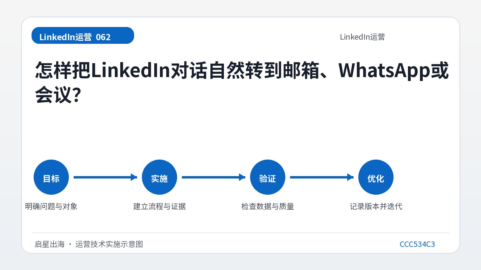 كيف تنقل محادثات LinkedIn بشكل طبيعي إلى البريد الإلكتروني أو WhatsApp أو الاجتماعات؟