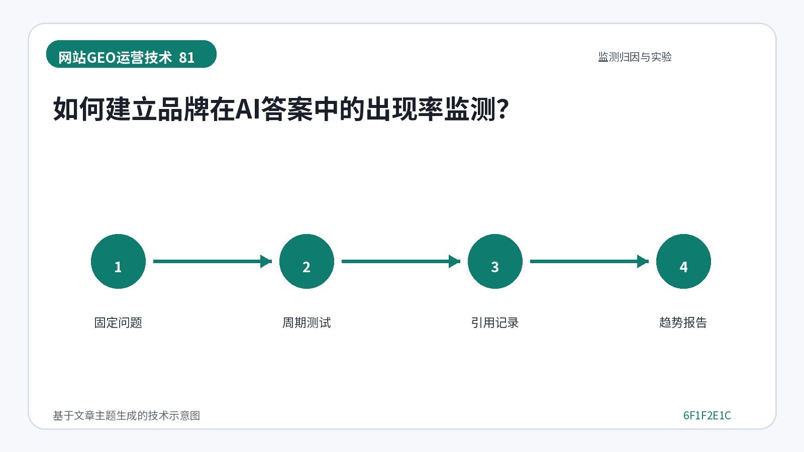 网站GEO优化技术示意图:如何建立品牌在AI答案中的出现率监测?