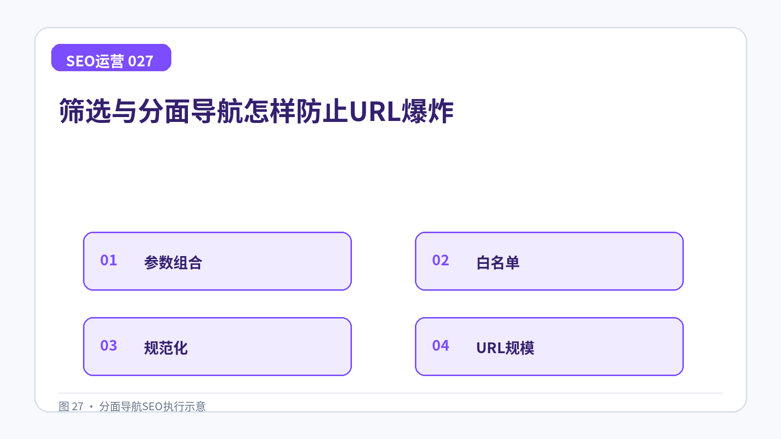 筛选与分面导航怎样防止URL爆炸技术示意图,展示参数组合、白名单、规范化、URL规模