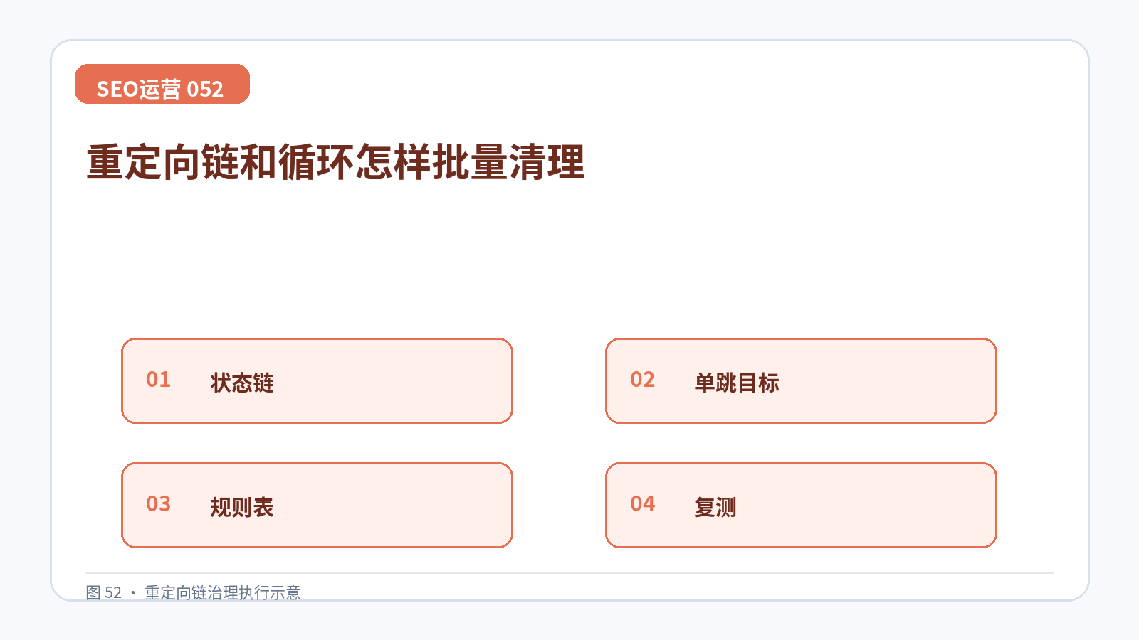 重定向链和循环怎样批量清理技术示意图,展示状态链、单跳目标、规则表、复测