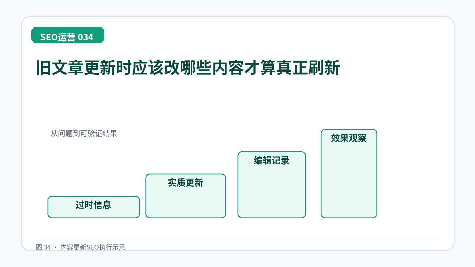 旧文章更新时应该改哪些内容才算真正刷新技术示意图,展示过时信息、实质更新、编辑记录、效果观察