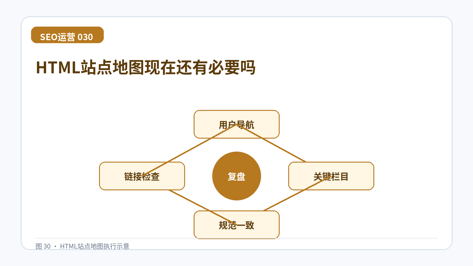 HTML站点地图现在还有必要吗技术示意图,展示用户导航、关键栏目、规范一致、链接检查