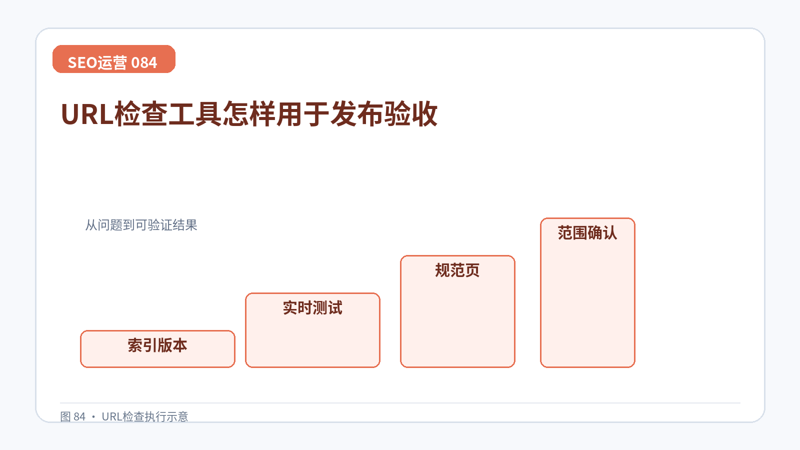 URL检查工具怎样用于发布验收技术示意图,展示索引版本、实时测试、规范页、范围确认