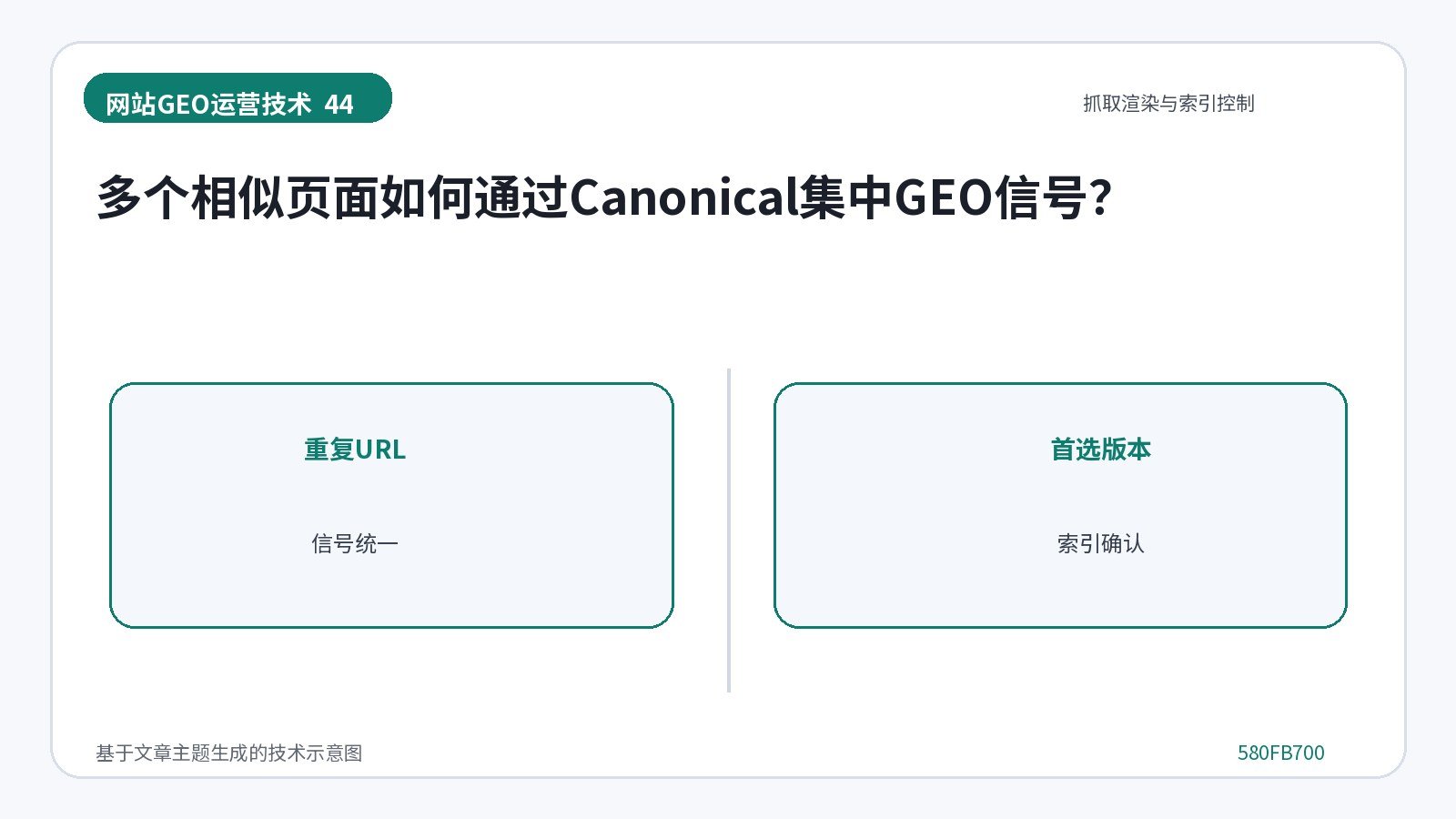网站GEO优化技术示意图:多个相似页面如何通过Canonical集中GEO信号?