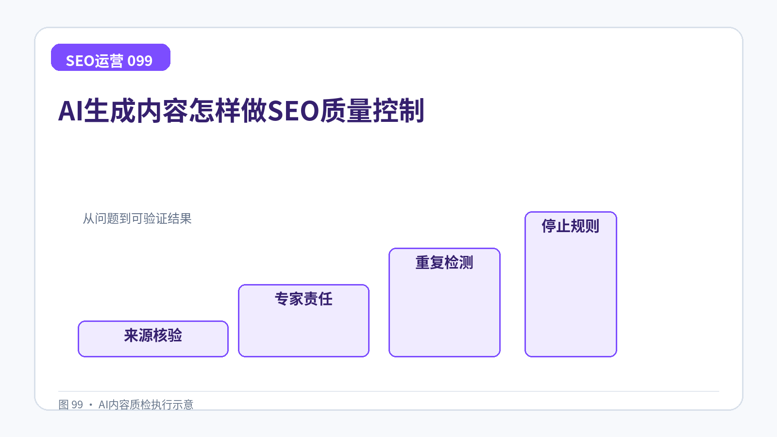 AI生成内容怎样做SEO质量控制技术示意图,展示来源核验、专家责任、重复检测、停止规则