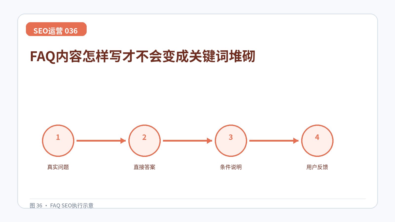 FAQ内容怎样写才不会变成关键词堆砌技术示意图,展示真实问题、直接答案、条件说明、用户反馈