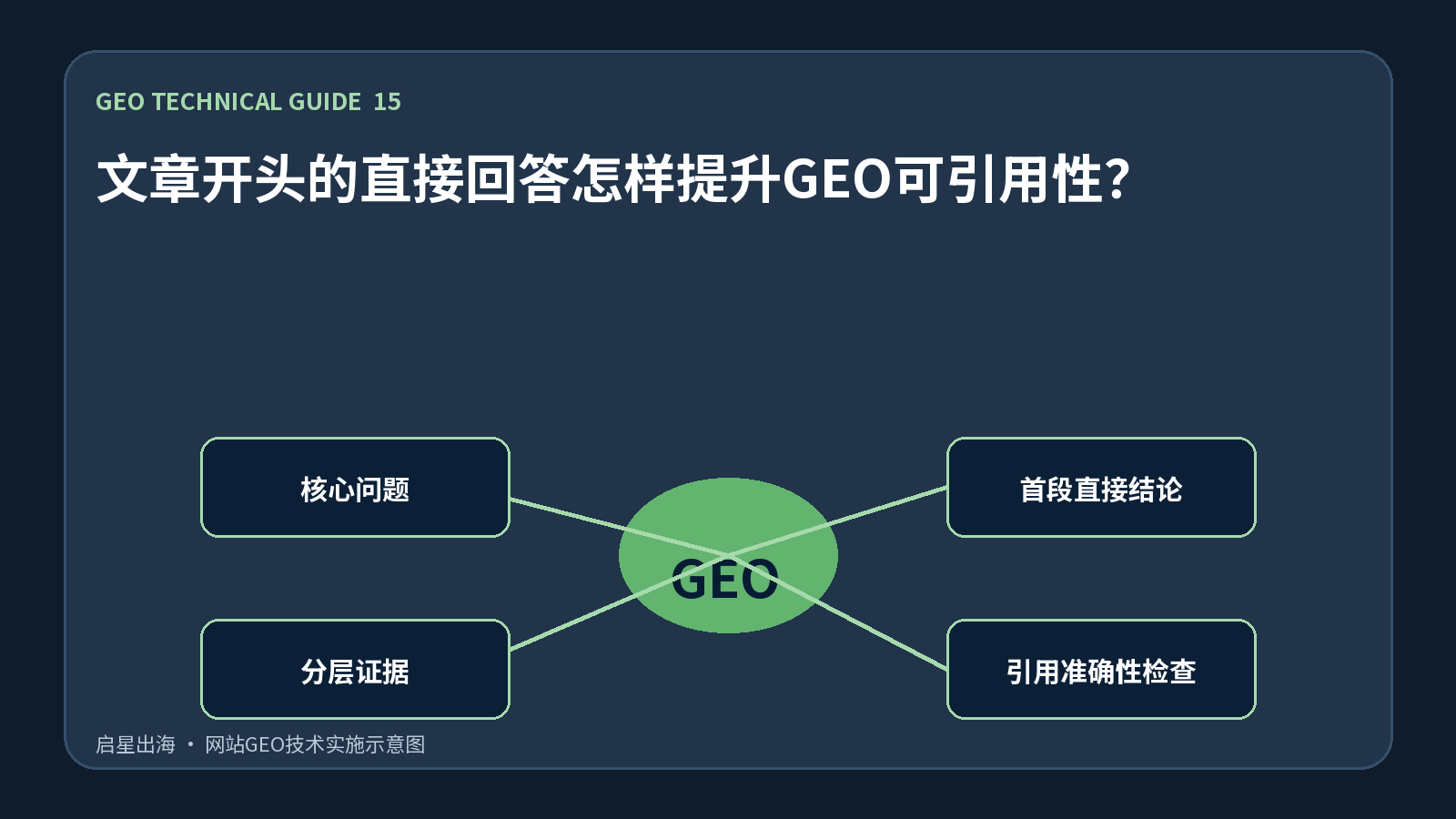 文章开头的直接回答怎样提升GEO可引用性?