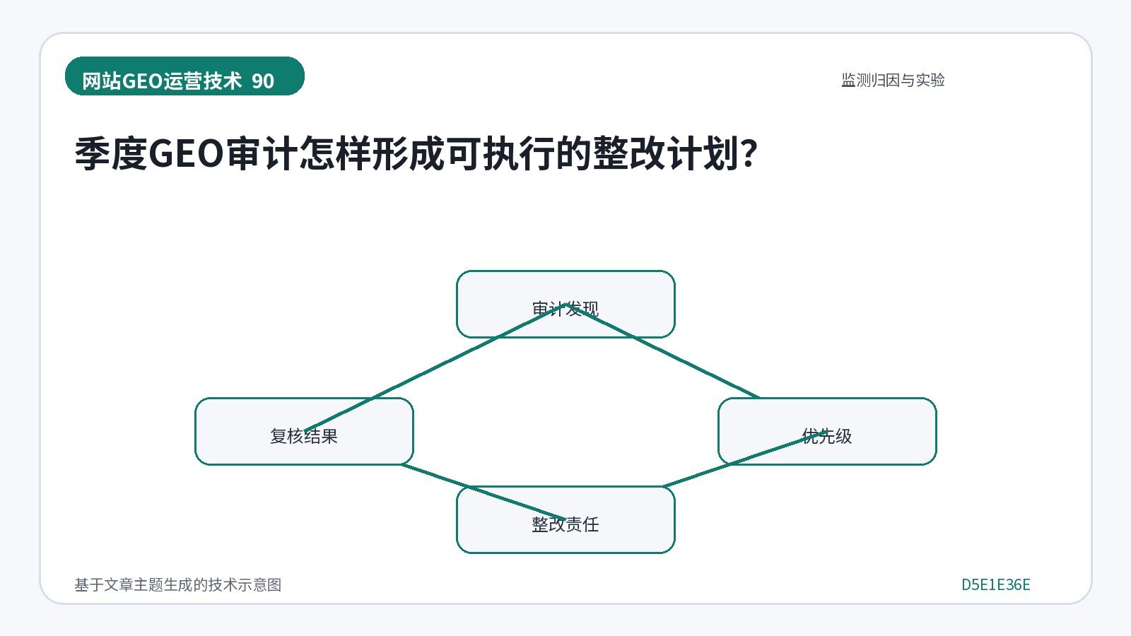 网站GEO优化技术示意图:季度GEO审计怎样形成可执行的整改计划?
