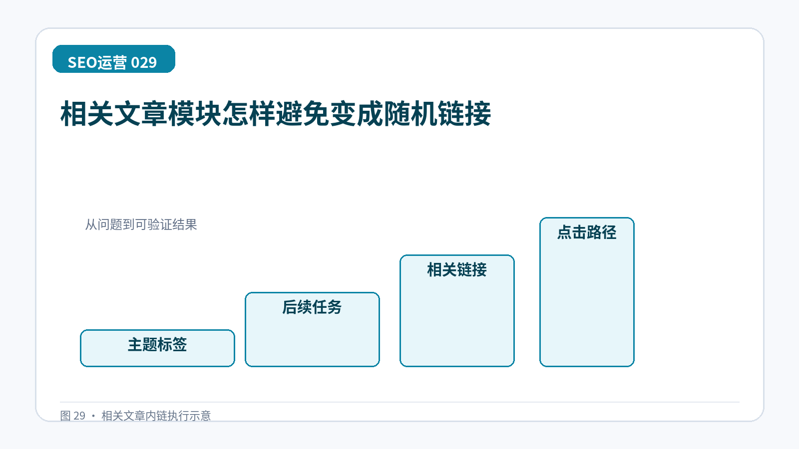 相关文章模块怎样避免变成随机链接技术示意图,展示主题标签、后续任务、相关链接、点击路径