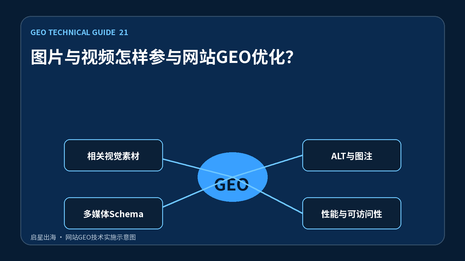 图片与视频怎样参与网站GEO优化?