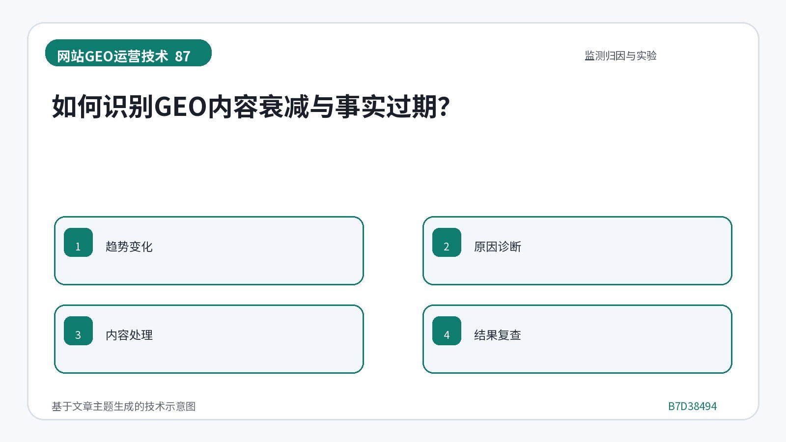 网站GEO优化技术示意图:如何识别GEO内容衰减与事实过期?