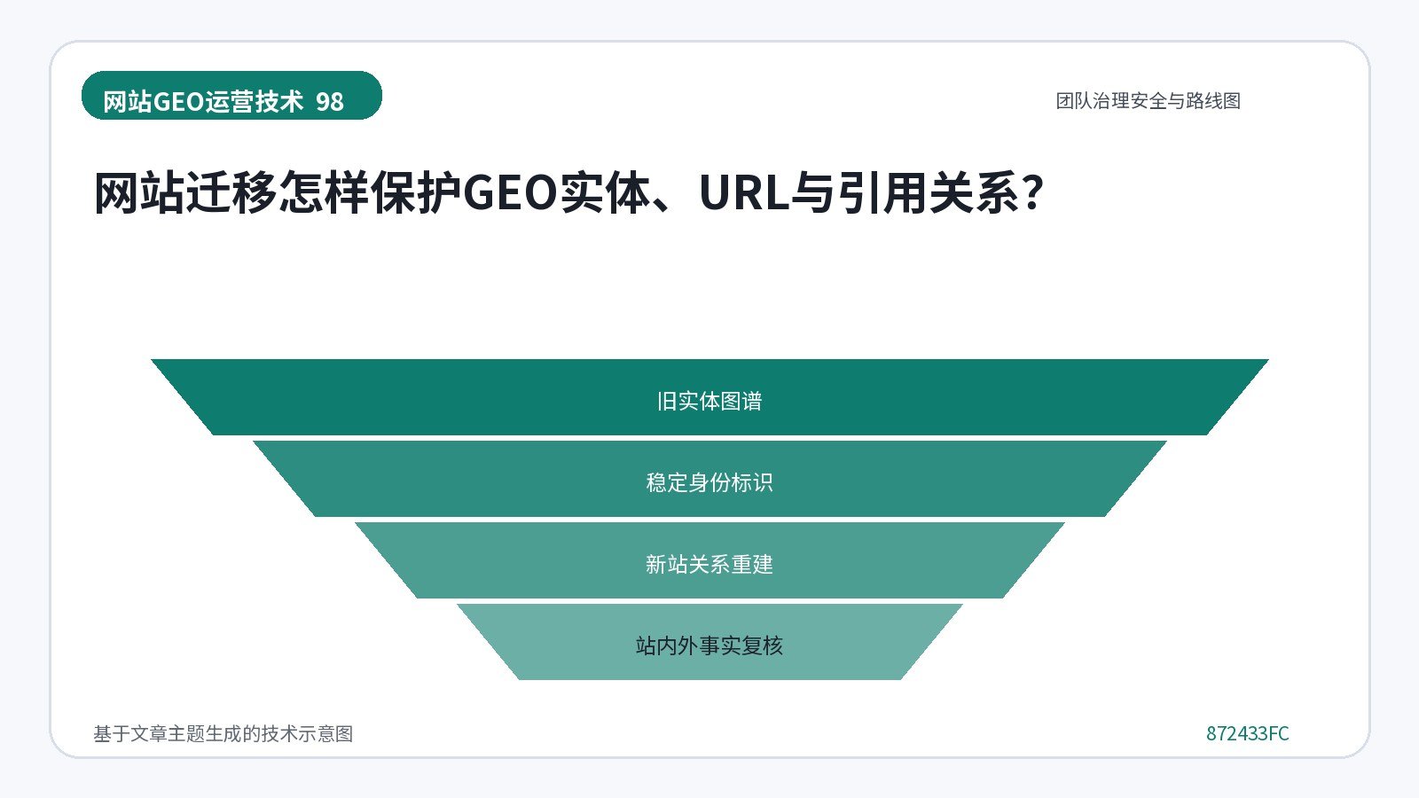 网站GEO优化技术示意图:网站迁移怎样保护GEO实体、URL与引用关系?