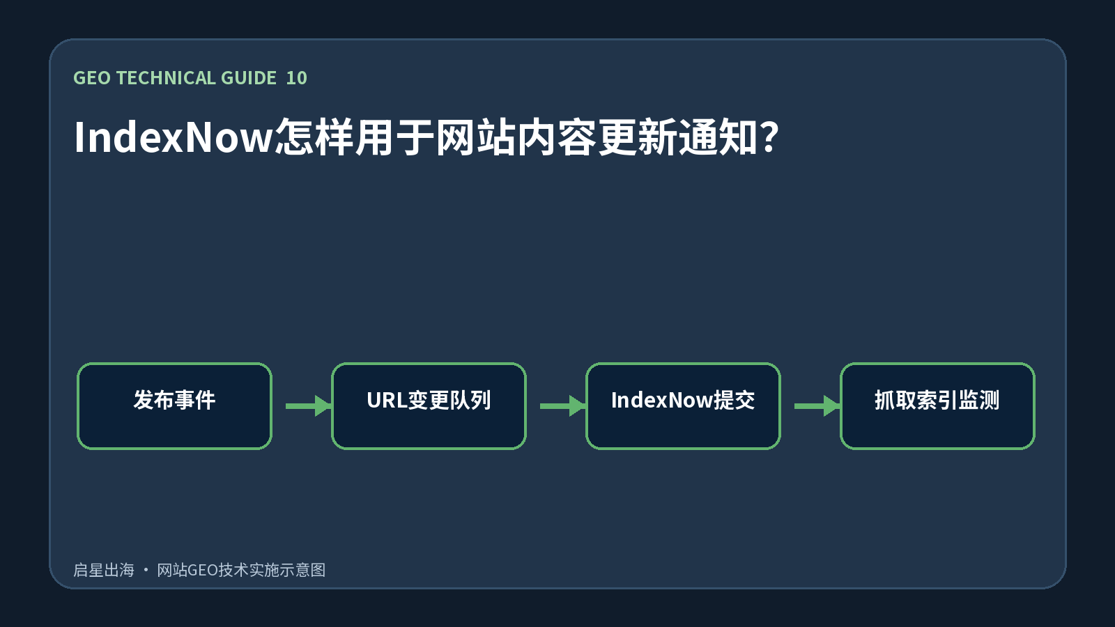 IndexNow怎样用于网站内容更新通知?