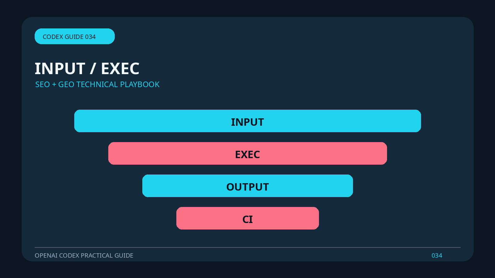 codex exec适合哪些自动化任务相关技术流程图,图中文字为英文