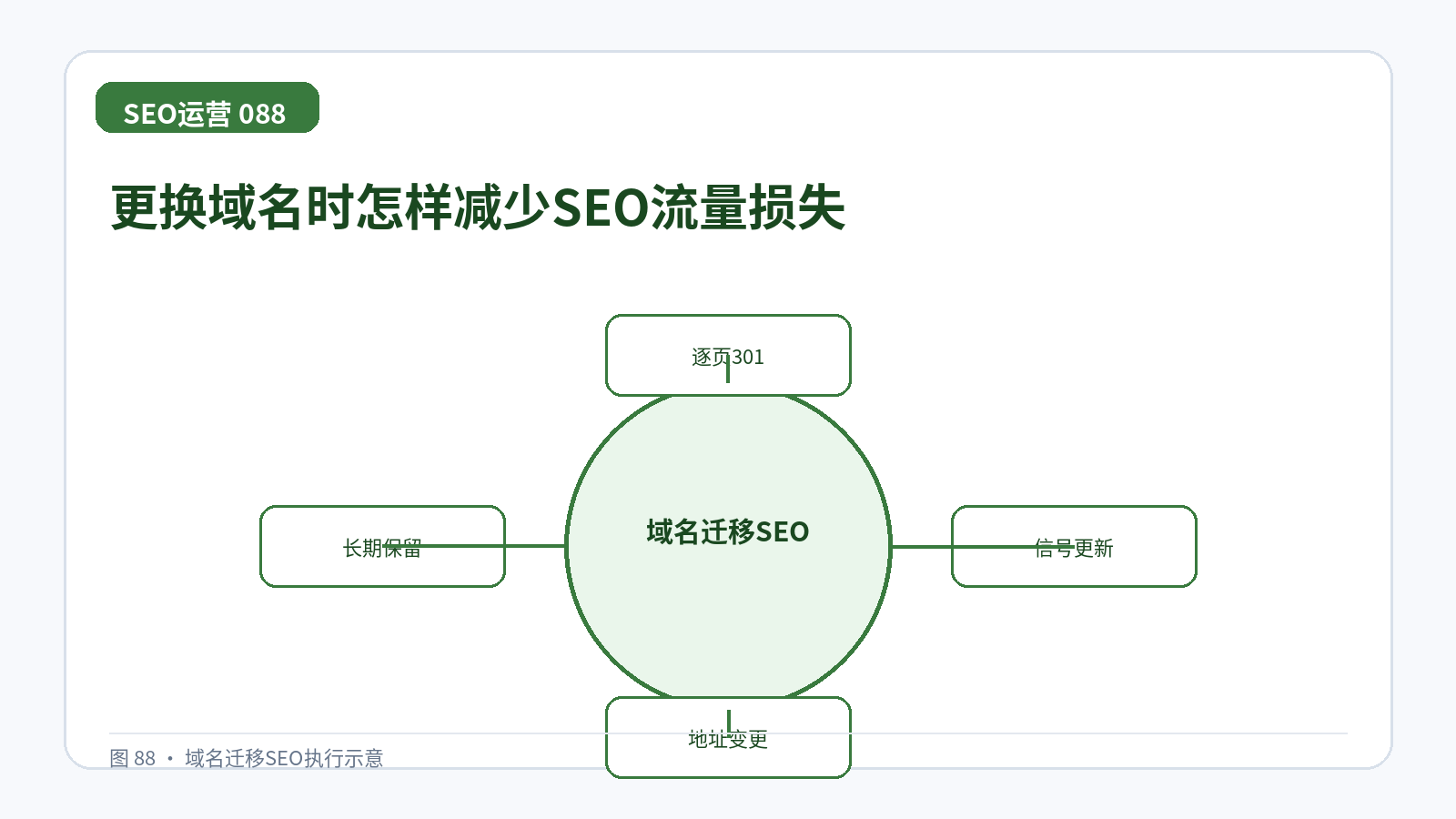 更换域名时怎样减少SEO流量损失技术示意图,展示逐页301、信号更新、地址变更、长期保留