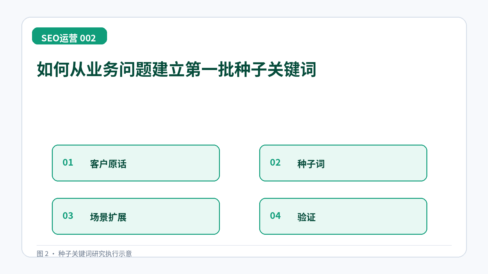 如何从业务问题建立第一批种子关键词技术示意图,展示客户原话、种子词、场景扩展、验证