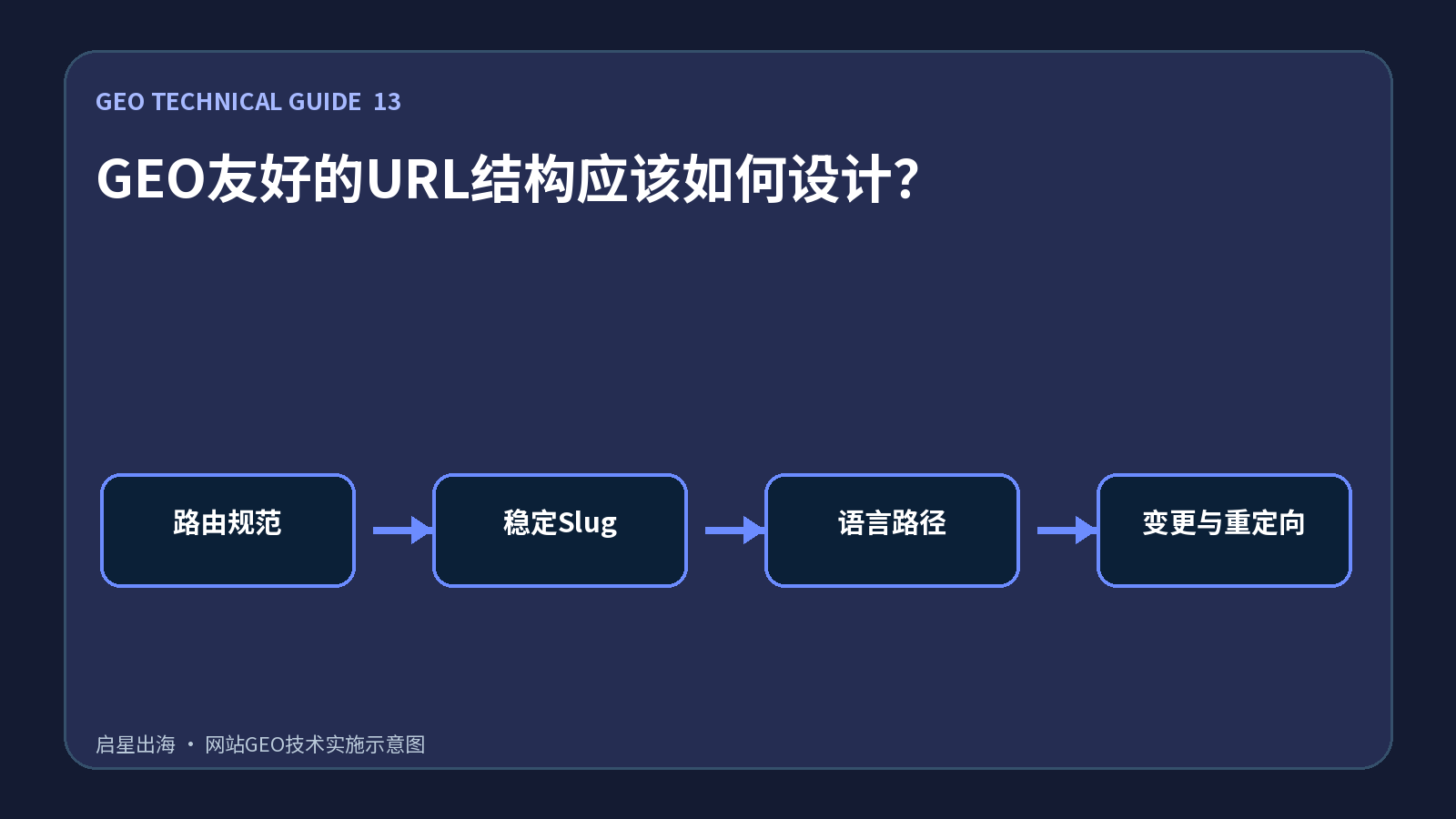 GEO友好的URL结构应该如何设计？