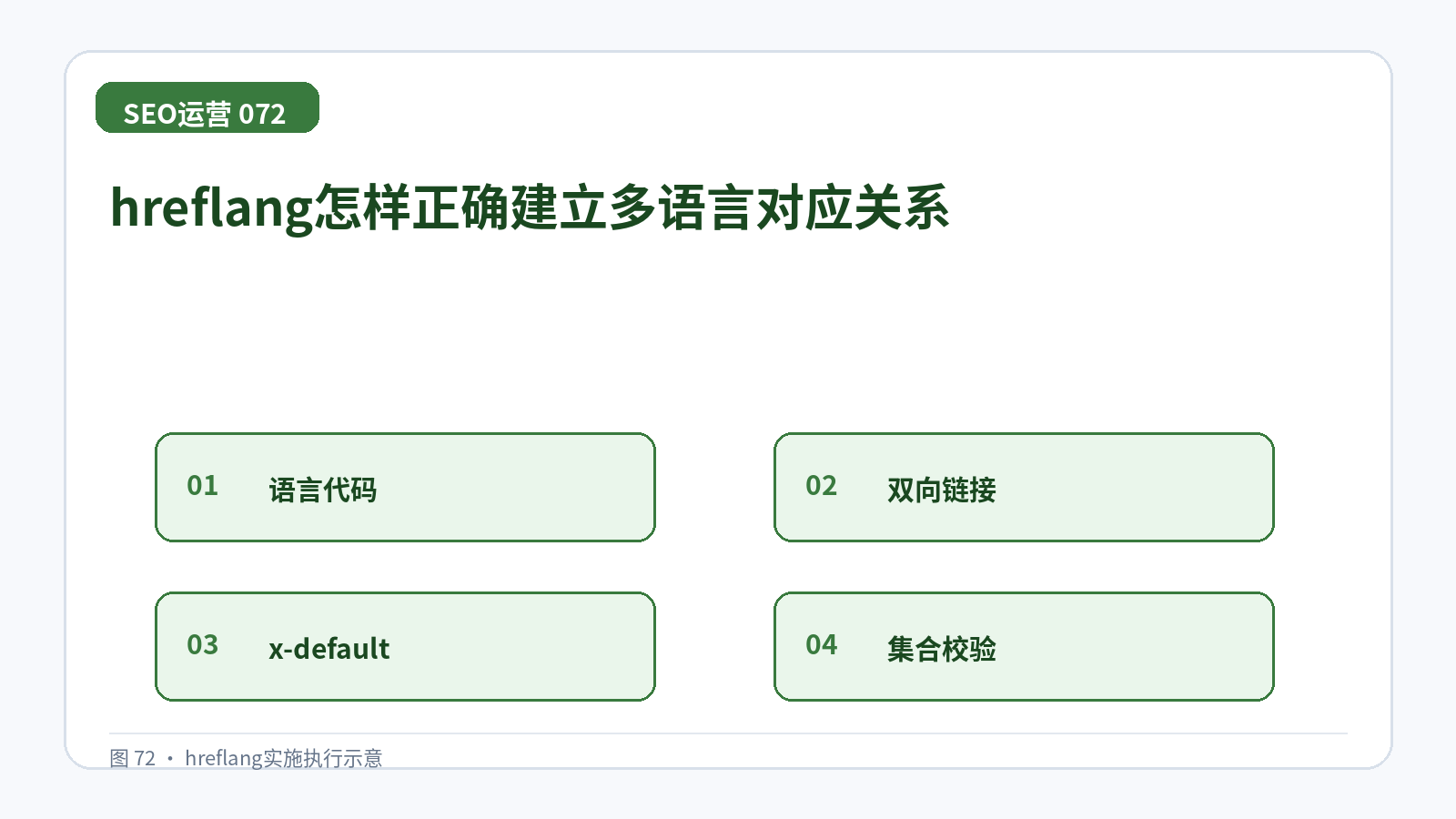 hreflang怎样正确建立多语言对应关系技术示意图,展示语言代码、双向链接、x-default、集合校验