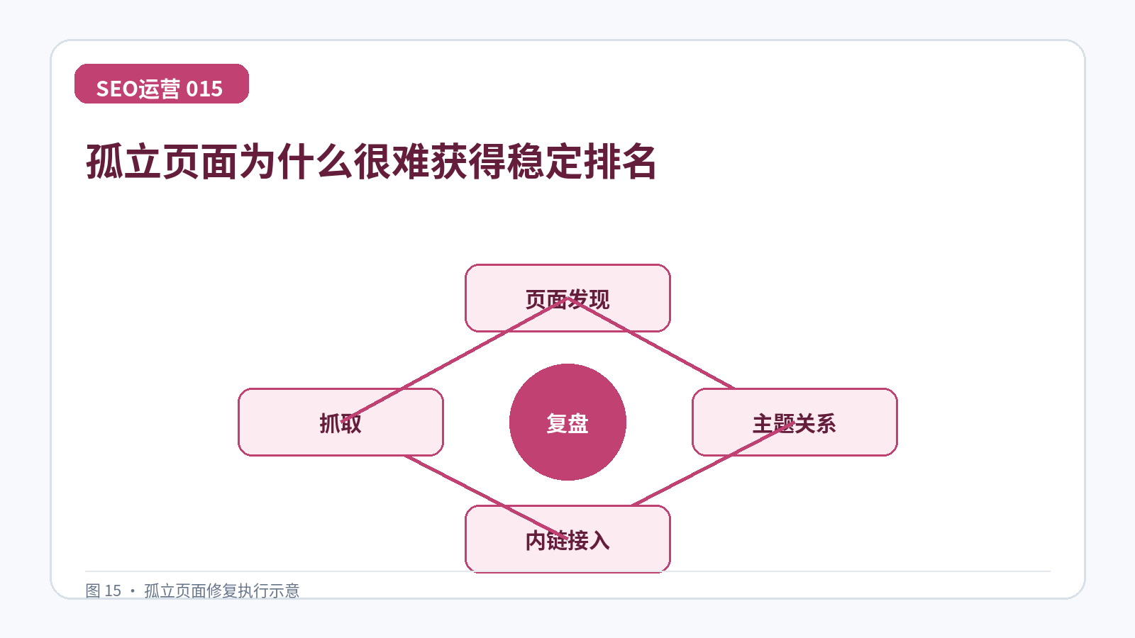 孤立页面为什么很难获得稳定排名技术示意图,展示页面发现、主题关系、内链接入、抓取