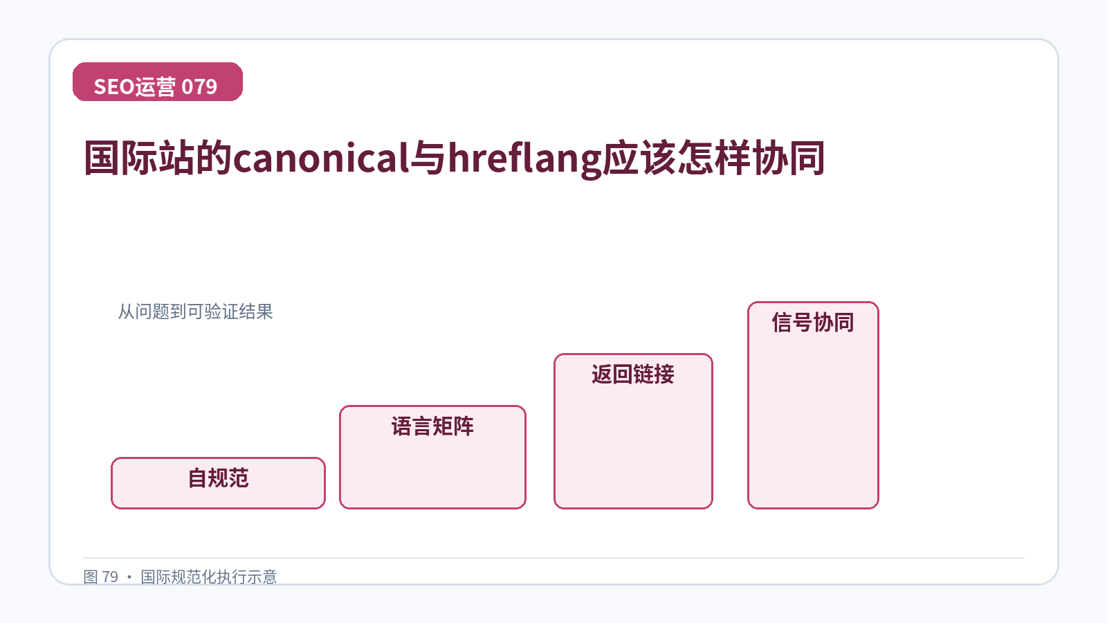 国际站的canonical与hreflang应该怎样协同技术示意图,展示自规范、语言矩阵、返回链接、信号协同