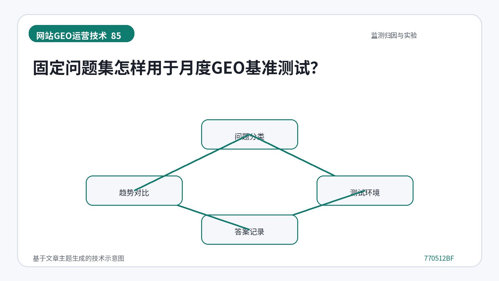 固定问题集怎样用于月度GEO基准测试？