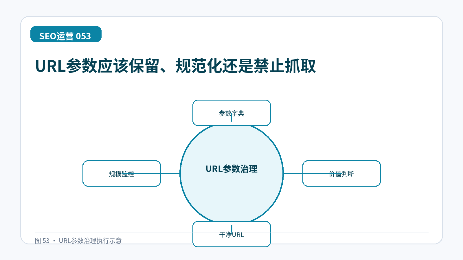 URL参数应该保留、规范化还是禁止抓取技术示意图,展示参数字典、价值判断、干净URL、规模监控