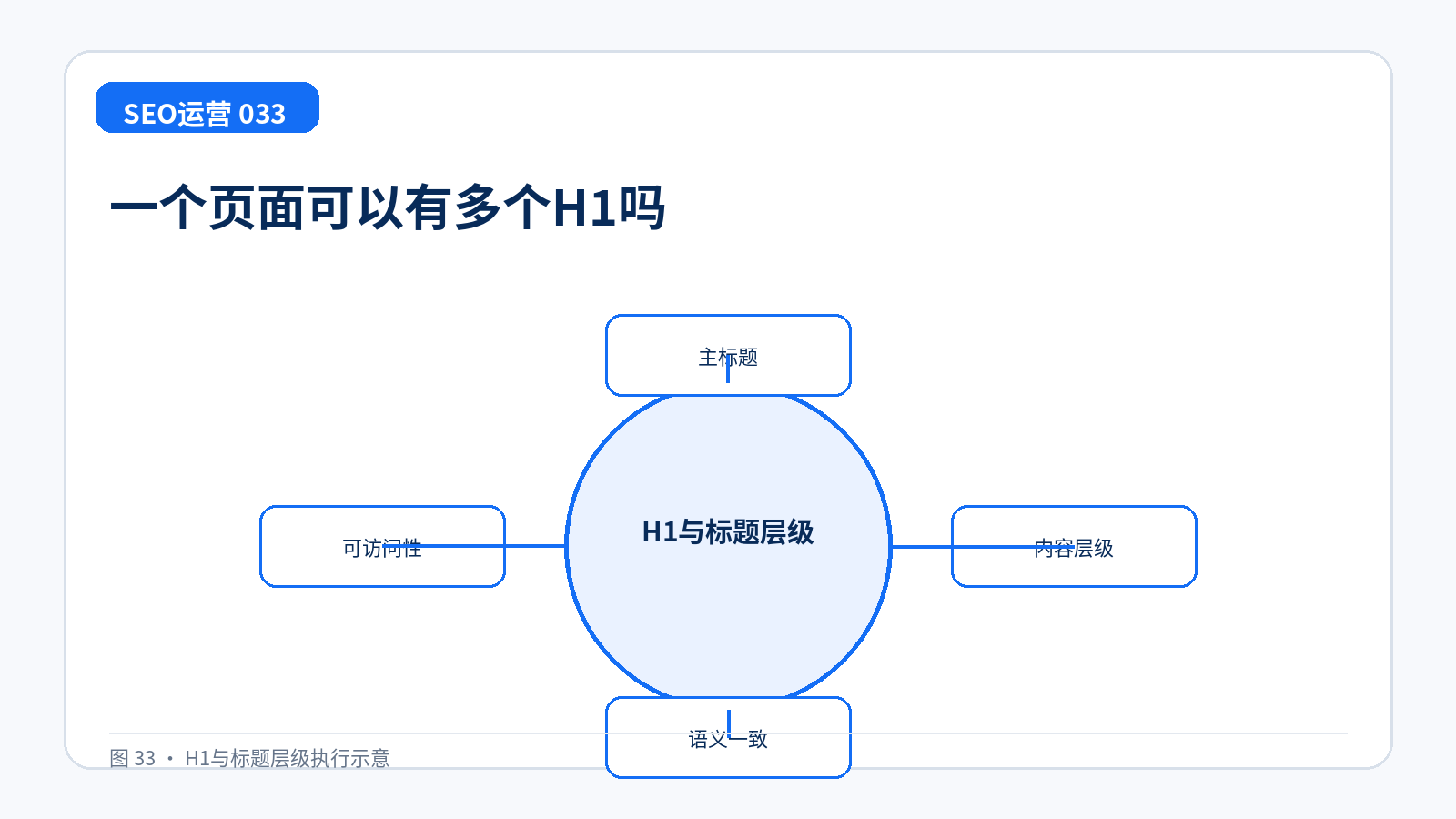 一个页面可以有多个H1吗技术示意图,展示主标题、内容层级、语义一致、可访问性