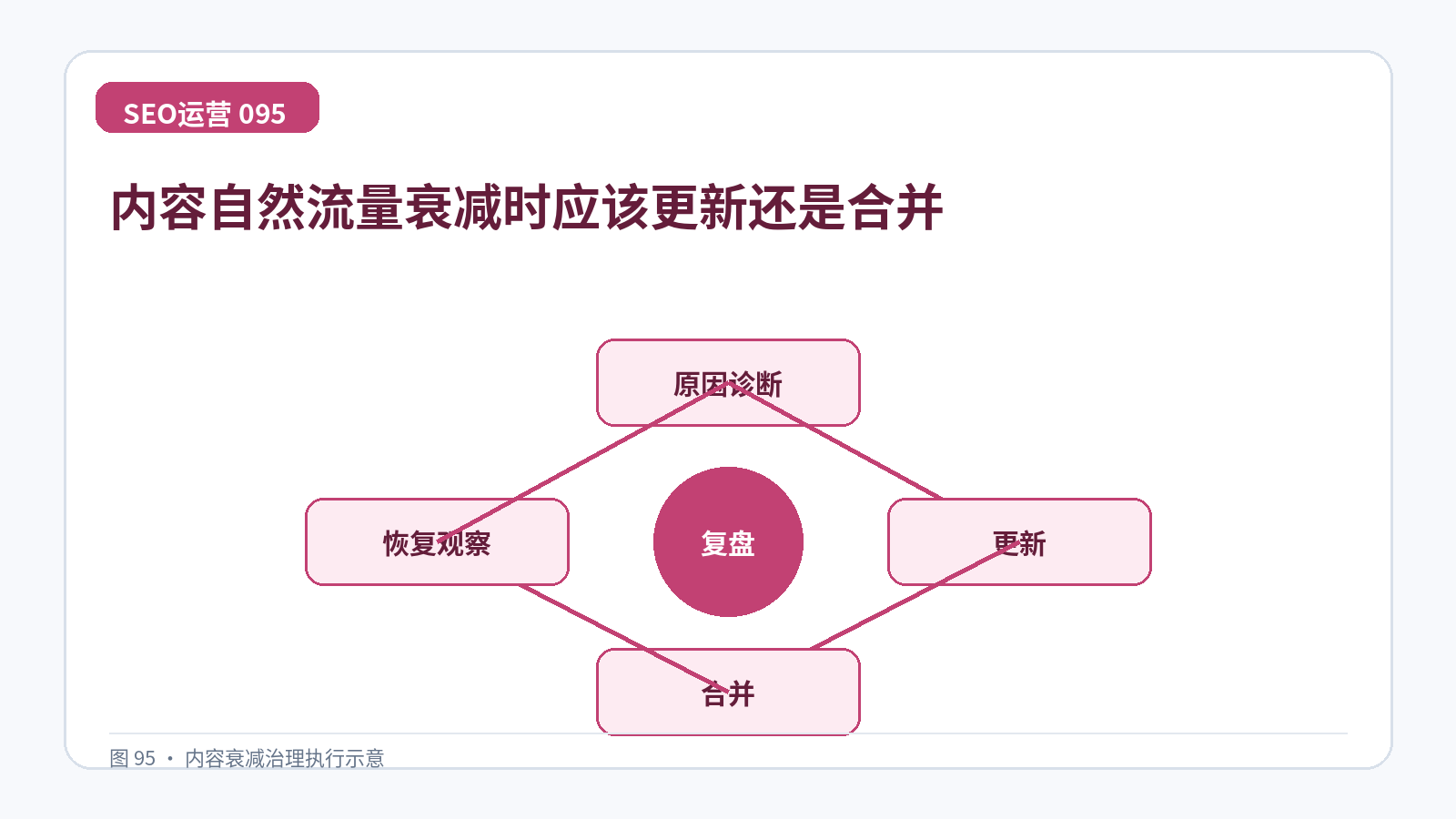 内容自然流量衰减时应该更新还是合并技术示意图,展示原因诊断、更新、合并、恢复观察