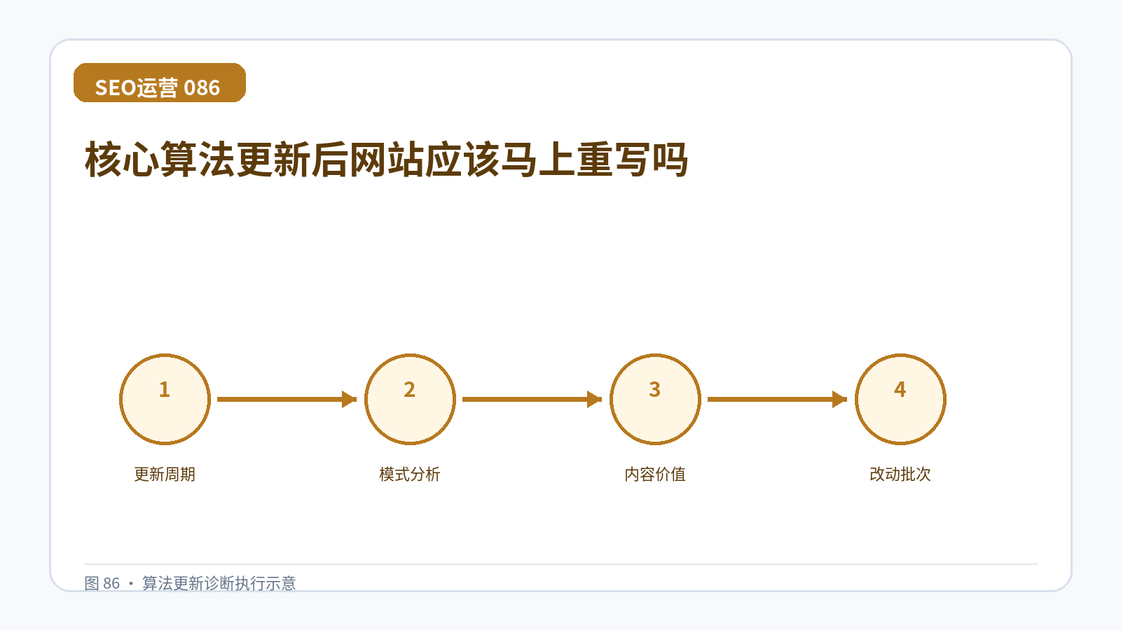 核心算法更新后网站应该马上重写吗技术示意图,展示更新周期、模式分析、内容价值、改动批次