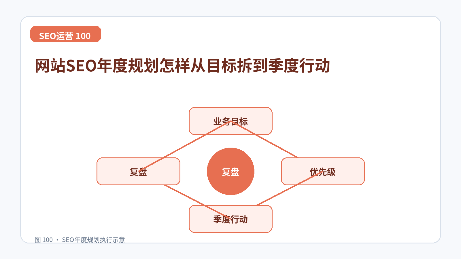 网站SEO年度规划怎样从目标拆到季度行动技术示意图,展示业务目标、优先级、季度行动、复盘