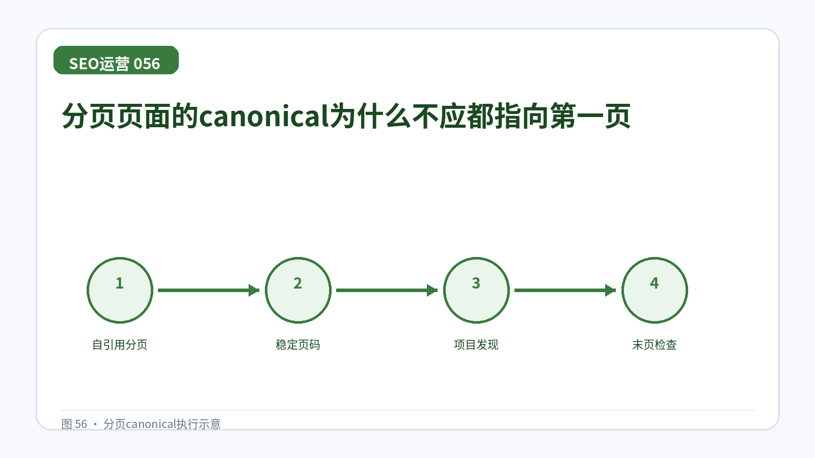 分页页面的canonical为什么不应都指向第一页技术示意图,展示自引用分页、稳定页码、项目发现、末页检查