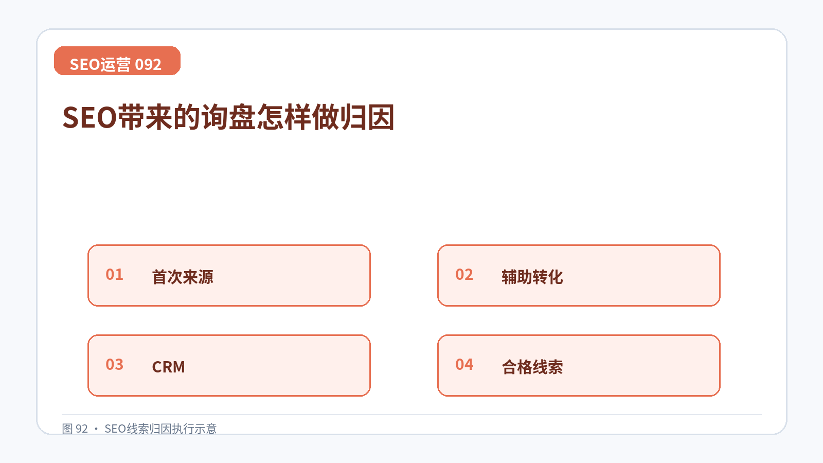 SEO带来的询盘怎样做归因技术示意图,展示首次来源、辅助转化、CRM、合格线索