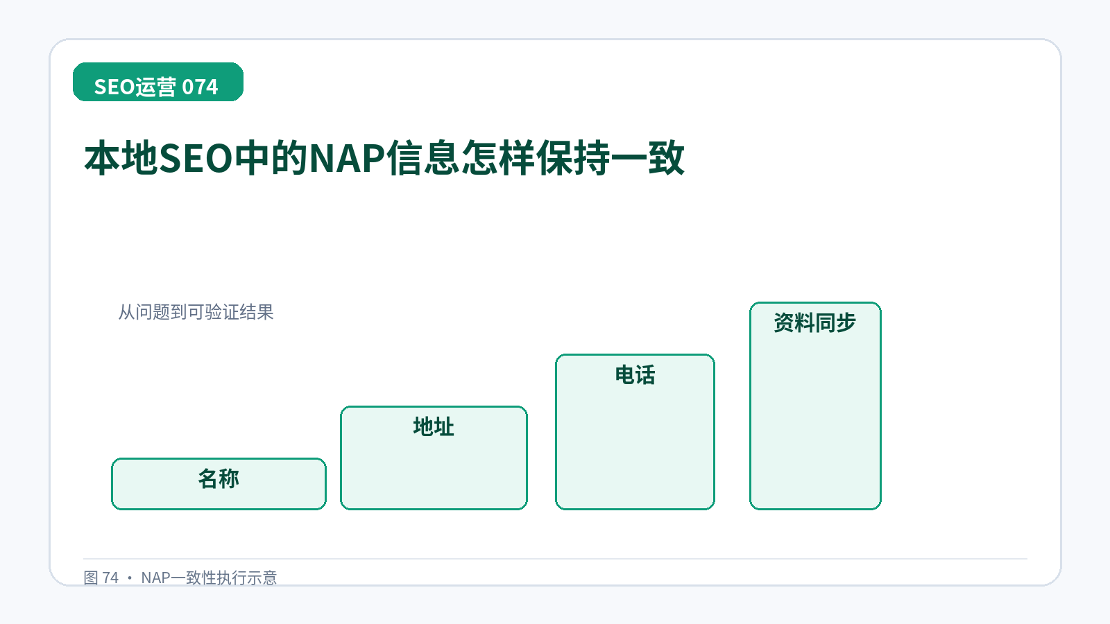 本地SEO中的NAP信息怎样保持一致技术示意图,展示名称、地址、电话、资料同步