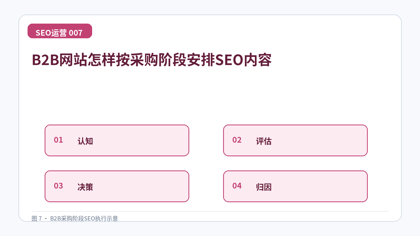 B2B网站怎样按采购阶段安排SEO内容技术示意图,展示认知、评估、决策、归因