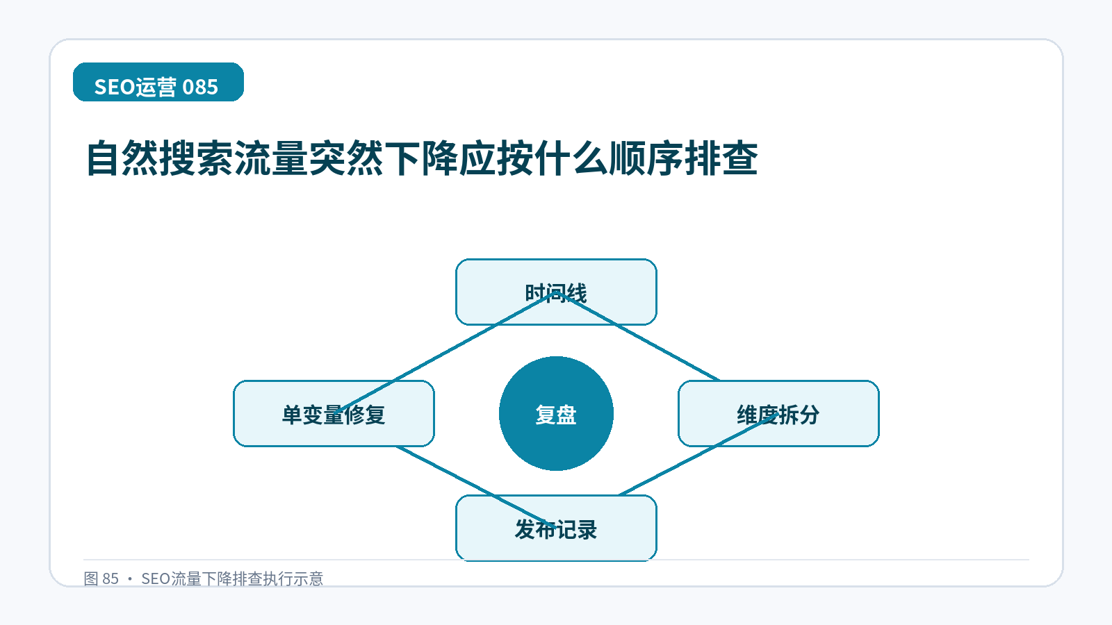 自然搜索流量突然下降应按什么顺序排查技术示意图,展示时间线、维度拆分、发布记录、单变量修复