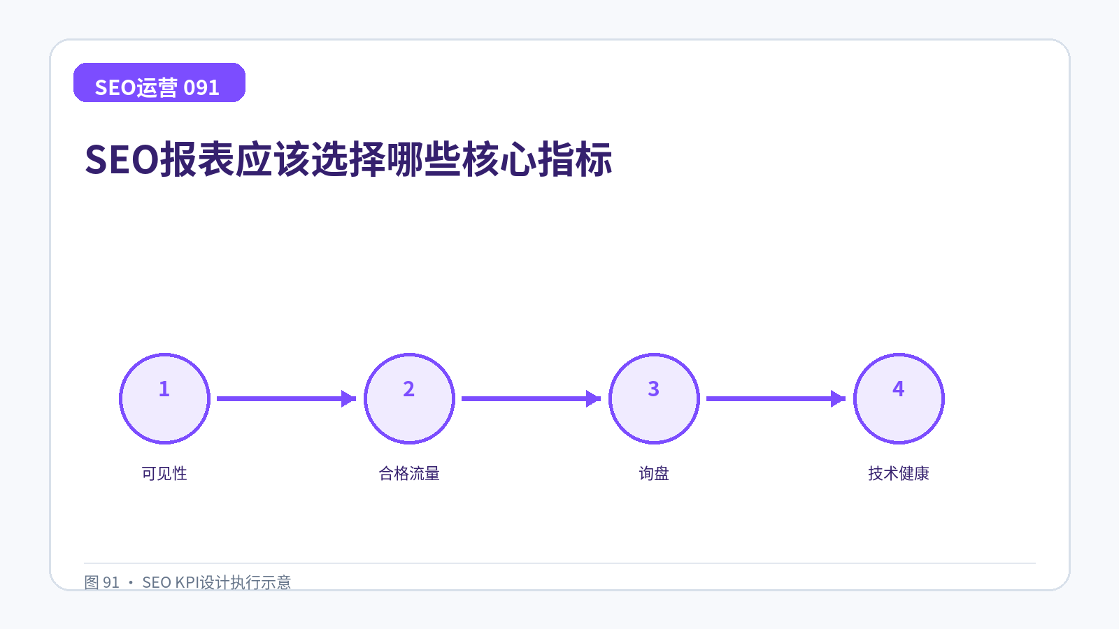 SEO报表应该选择哪些核心指标技术示意图,展示可见性、合格流量、询盘、技术健康